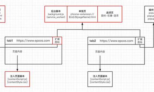 chrome 扩展ajax.